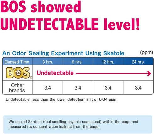 (90 count, Pack 2) (180 BOS Amazing Odor Sealing Baby Diaper Disposal Bags - Durable and Unscented [Size: M, Color: