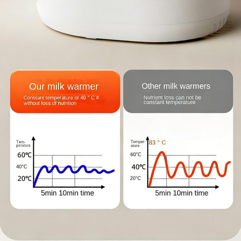 Generic Commuting Waterless Breastmilk Warmer - Electric Milk Warmer, Self-Clean Function, Heating Modes, Adjustable