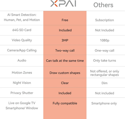 xpai 3MP 2-Way 64GB Indoor Camera for Home, Indoor Camera no Subscription Baby Monitor for Google TV Display, No