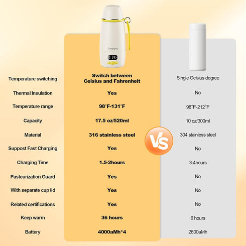 1.5-Min 98F-212F, 36H Portable Baby Bottle Warmer Fast Heating, Precise Temp Control Keep-Warm & Dual Sterilization