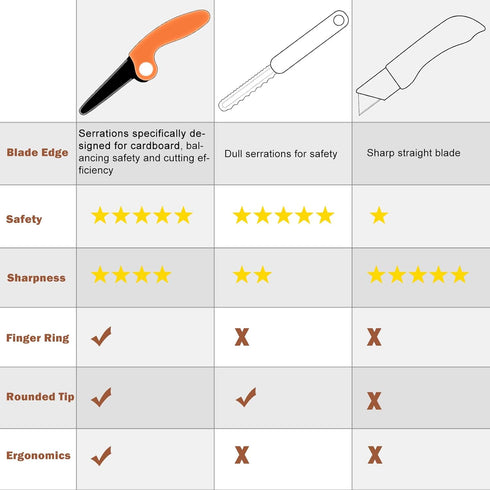 2 Set, Kids Cardboard Construction Tool Kit PCS Safe Cardboard Saw for Kids, STEM and STEAM Educational Play Tools Toys