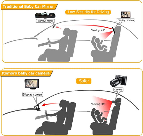 1080P 4.3 inch Itomoro Baby Car Camera, Easily Install Baby Car Mirror Clear Car Baby Camera for Rear Facing Seat