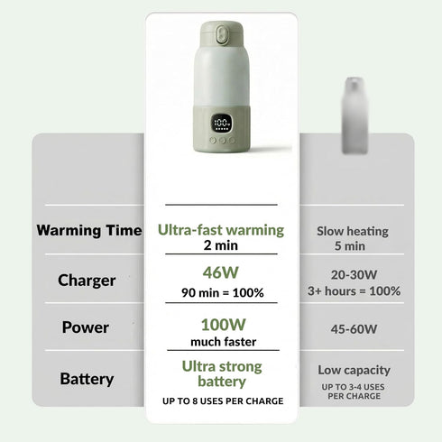 12.8oz Portable Bottle Warmer Baby Bottle Warmer for Breast Milk & Formula, Fast Heating with Smart Temperature