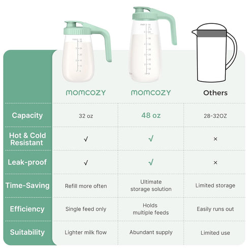 Momcozy 48OZ, 1 Count Glass Breast Milk Pitcher, Formula Breastmilk Storage Container, Heat & Cold Resistant, No Leak