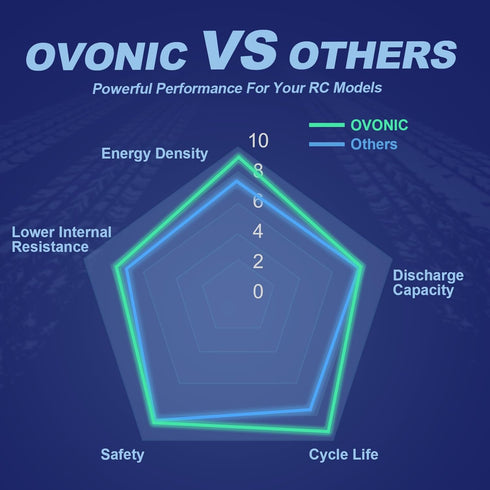 OVONIC 3s 11.1V 7600mAh 50C(MAX 100C) EC5 1/8 1/10 Lipo Battery RC Lipo Batteries Hard Case Plug Compatible with Scale