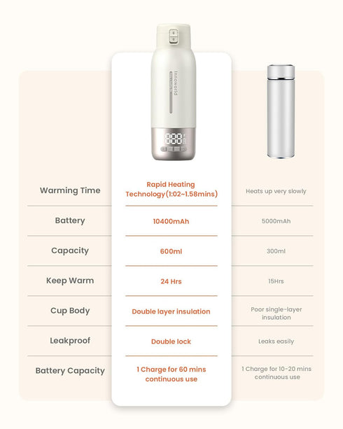 Innoworld 20 oz 10400mAh 2.5 Portable Bottle Warmer for Travel, Large Capacity Bottle Warmer On The Go, Long-Lasting
