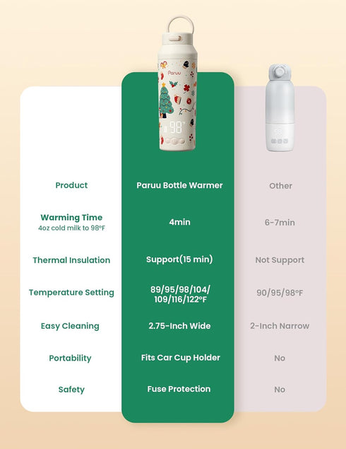 7-Temp 12oz Paruu Portable Bottle Warmer for Travel, Easy-Clean Wide Mouth, Portable Milk Warmer with Fast Heating