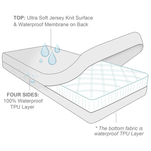 2 Pack, 6-Side 28'' 52" 6" Waterproof Crib Mattress Protector Zippered Waterproof Crib Mattress Encasement, Durable
