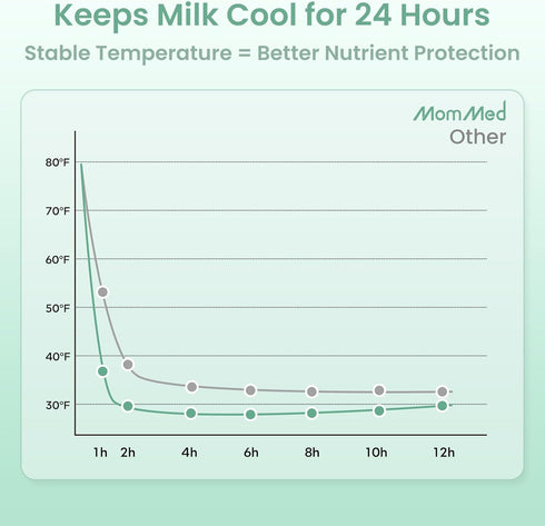 MomMed 43F 1 24H Breast Milk Cooler, Upgraded Rapid Cooling to in Hour, Long-Lasting Cooling, Leakproof Portable