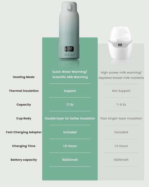 17 Portable Bottle Warmer Extended Battery Life - Dual Heating Modes for Breast Milk & Water, Ounces, Fast Heating
