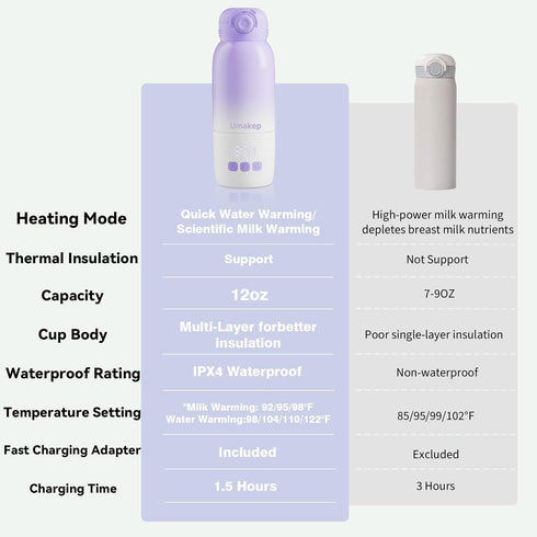 Umakep 12oz Portable Bottle Warmer for Travel - Cordless Milk Warmer, Dual Heating Modes for Breast Milk & Water, Fast