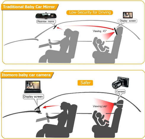 1080p Itomoro Baby Car Mirror, View Infant in Rear Facing Seat with Wide Crystal Clear View,USB Easy Install baby car