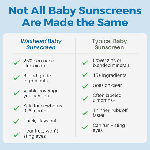 35, 25% (4 oz) Waxhead Baby Sunscreen SPF Non-Nano Zinc Oxide Mineral Sunscreen for Babies, Infants & Toddlers, Kids