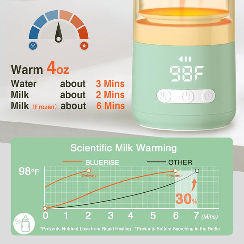 12 oz Portable Milk Warmer for Travel Dual Heating Modes for Breast Milk & Water, Portable Bottle Warmer with Fast