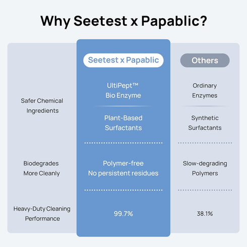 120Pcs Papablic & Seetest Upgraded Detergent Soap Tablets, One-Tablet Deep Cleaning, UltiPept Enzyme Formula