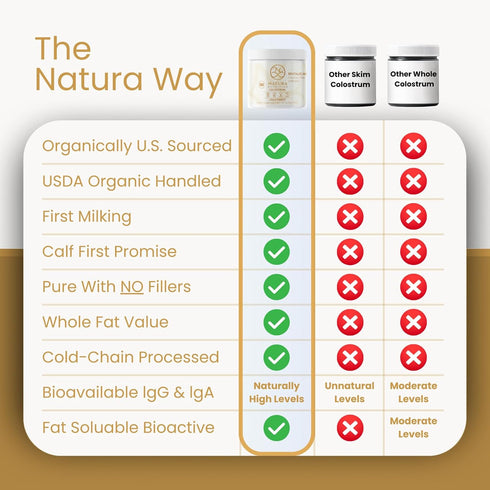 100% 25% Immune 30 Natura Bovine Colostrum Powder Pure, First Milking All-Natural IgG Grass-Fed & Pasture-Raised Gut
