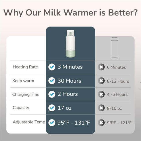 17 oz, 95F 131F, Portable Bottle Warmer for Travel, Temp Control to Rechargeable On The Go, Ideal for Travel, Outdoors