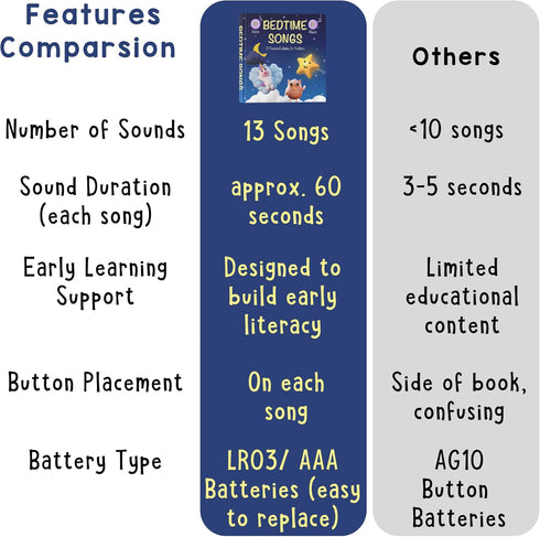 13 28-Button 1-3 LEARNING BUGS Bedtime Songs Timeless Lullabies for Little Ones, Musical Books for Toddlers, Music
