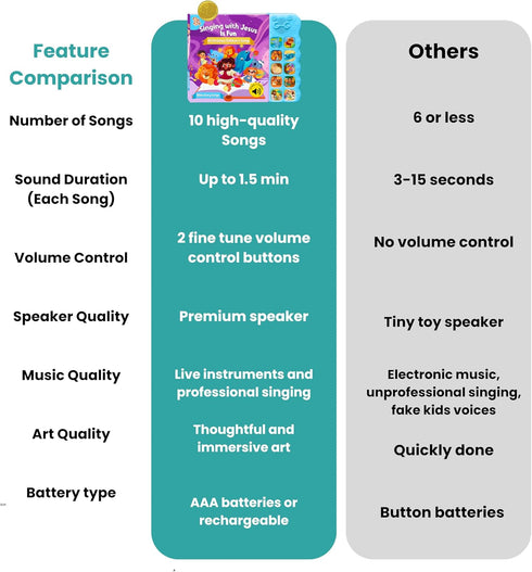 10 3-5, 1-3 GO GO Bible Story Songs: Toddler Songs, Christian Toys for Toddlers Sound Books for Toddlers