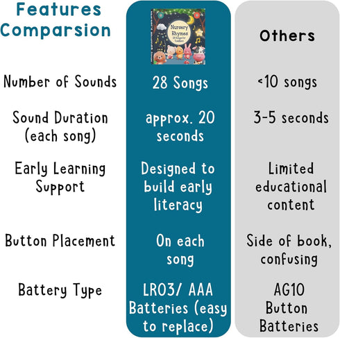 28 28-Button 1-3 LEARNING BUGS Nursery Rhymes Sing Along with Favorite Nursery Rhymes, Musical Books for Toddlers