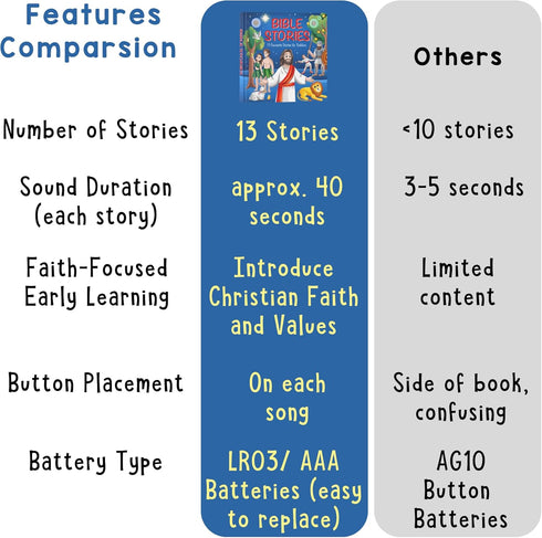 13 28-Button 1-3 LEARNING BUGS Christian Bible Stories Stories and Prayers for Little Ones, Musical Books for Toddlers