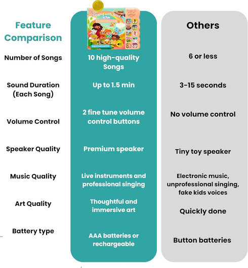 10 1-5, 1-3 GO GO Songs of Creation and Praise: Christian Baby Books with Songs, Singing Toy, Sound Play for Ages