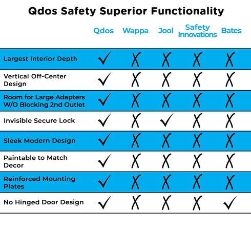 Qdos Safety Large Outlet Cover Box for Baby Proofing, Secure Hidden Lock for Bulky Plugs, Easy Install, 1 Pack