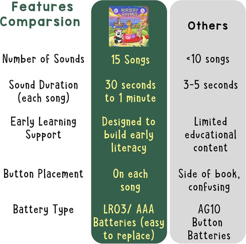 15 28-Button 1-3 LEARNING BUGS Nursery Rhymes with Animal Friends Sing Along with Nursery Rhymes, Musical Books