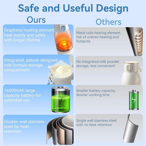 17oz 16000mAh Portable Bottle Warmer for Travel - Portable Milk Warmer for Baby with Patent-Designed Formula Storage