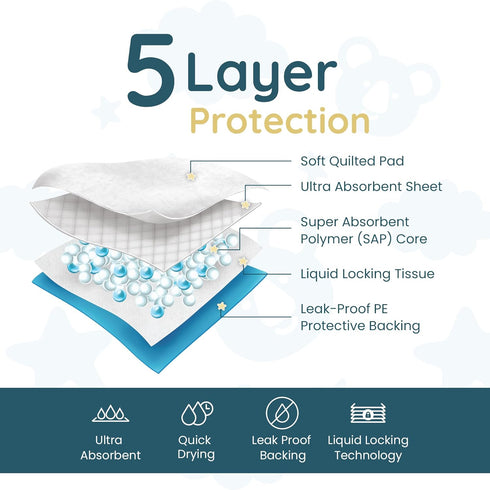 (220 Pack) 13" 18" Reli. Disposable Changing Pads for Baby | Disposable Diaper Changing Pads, x | Super Absorbent