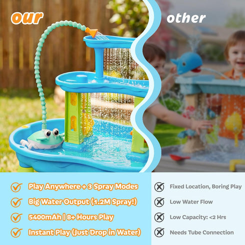 TENGIZUOHZ 5400mAh 3 2 Settings 8 IP67 Water Table Pump, Rechargeable Water Pump for Water Table with Modes Spray Flow