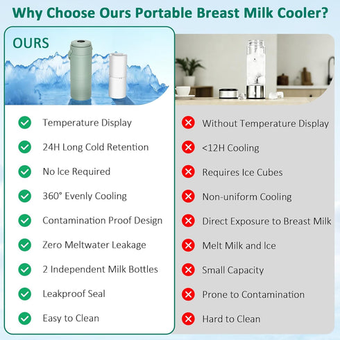 LIONROGE 360 24 19oz 2pcs Portable Breast Milk Cooler for Outdoors & Work, Total Cooling Keeps Milk Fresh for Hours