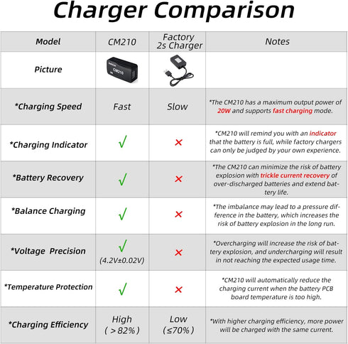 Radiolink CM210 20W 1.5A 2S 7.4V SCX24 SCX10 Faster LiPo Battery Balance Charger USB Type-C Connector for RC Airplane