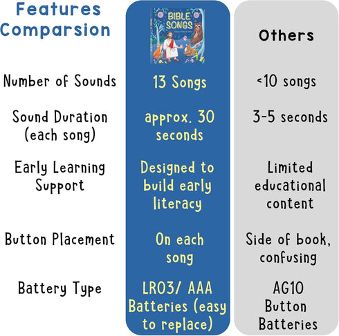 13 28-Button 1-3 LEARNING BUGS Christian Bible Songs Songs of Praise for Little Ones, Musical Books for Toddlers, Music