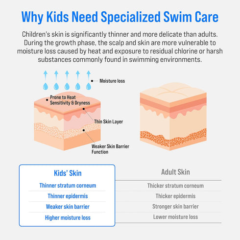 Swimming 2-in-1 Swimming, 10.1oz SOOO Kids Shampoo & Body Wash Tear-Free Gentle Pool Care for Baby & Kids, Removes