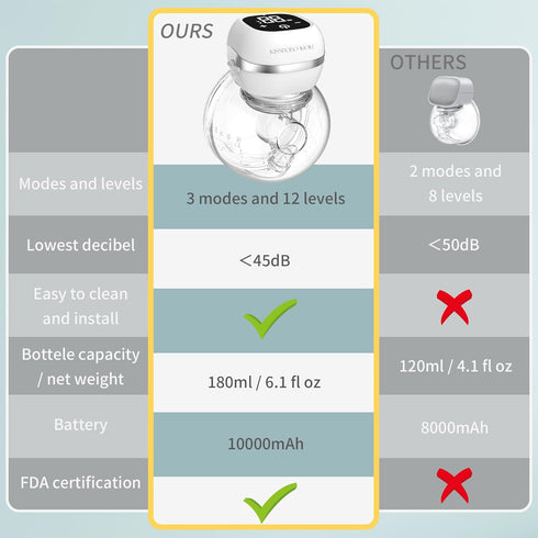 KISSBOBO MOM (ABP-1306),3 9 21MM Wearable Breast Pump Modes Levels with LED Dispaly, Low Noise Painless Rechargeable