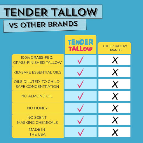 Tender Tallow 100% 2oz Grass-Fed Beef Tallow Balm for Skincare Natural Tallow Cream for Babies, Kids & Newborns Gentle