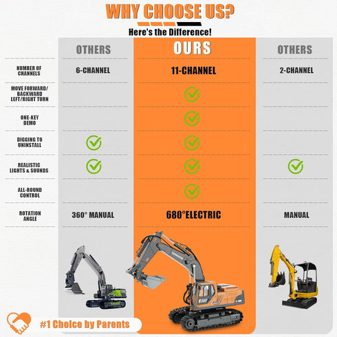 Dogern 3-12, 3-IN-1 2.4GHz 14 680Rotating, 2400mAh RC Excavator Toy for Boys Bucket/Claw/Drill, Channel Construction