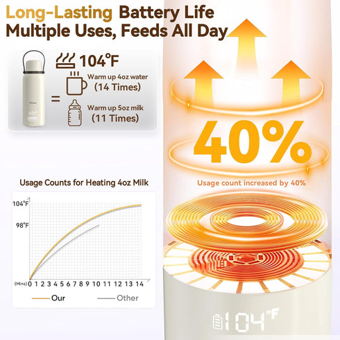 12000mAh 3Min 316L Portable Bottle Warmer - Long-Lasting, Fast Heating for Breastmilk/Formula/Water, Stainless Steel