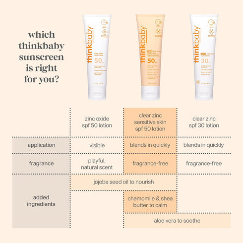 30 3 oz Thinkbaby SPF Mineral Baby Sunscreen, Clear Zinc Oxide, fl Natural, Water Resistant, Kids & Toddler Sun
