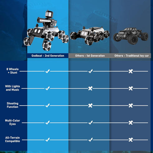2.4GHZ 8-Wheel 9+ 3 4 5 6 7 8 2026 Godboat Robot Dog - Smart Toys for Kids with Music & LED Eyes, RC Car, Stunt