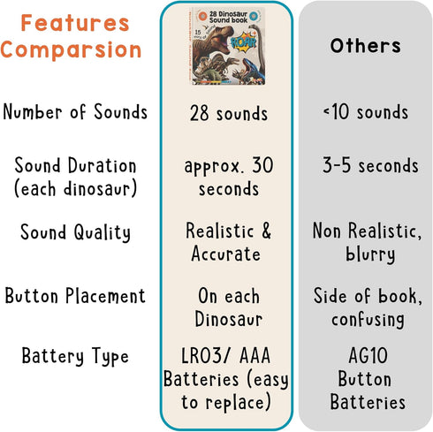 3-5, 28 LEARNING BUGS Dinosaur Sound Book for Kids Realistic Sounds. Explore Land, Sky, & Sea Dinosaurs, Perfect