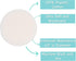 TL Care Nursing Pads Made with Organic Cotton, Soft & Washable, Natural Color, 12 Count