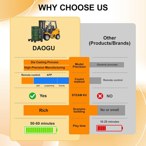 DAOGU 1:64 6-12,Christmas mini RC Forklift Toy - Alloy Remote Control Crane with Liftable Forks,STEM Educational