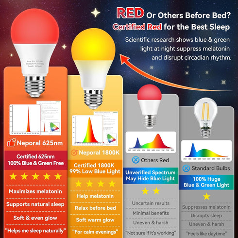 625nm Bulbs 3W, 100% Bulbs A19 40W Bulb 2PK Neporal Red Light for Sleep Blue Light Blocking for Melatonin Promote, Eq.