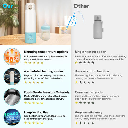 azopesy Preset PreciseTemperature Portable Bottle Warmer for Travel, Bottle Warmer On The Go with Quick Heating, Modes