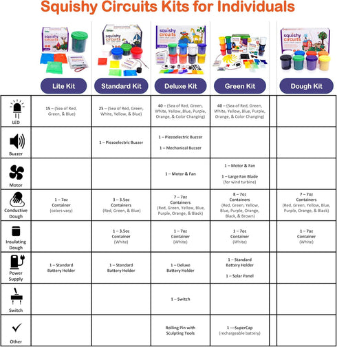 8-12 Squishy Circuits Dough Kit - Explore Electrical Circuits with Play Dough - STEM Science Kits for Kids Age - Fun