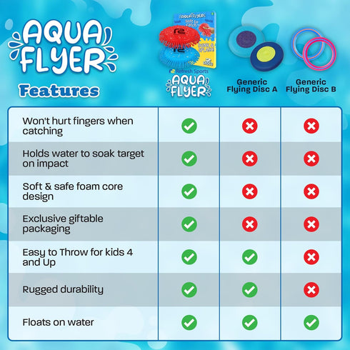 2 Pack Swimming 4-8 8-12 Beach Games Flying Disc Pool Toy: Water Discs for Kids - Soaks The Target On Impact - Best