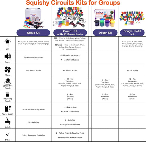 8-12 Squishy Circuits Dough Kit - Explore Electrical Circuits with Play Dough - STEM Science Kits for Kids Age - Fun