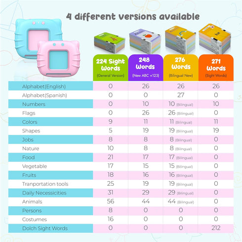 2 3 4 224 Toddler Toys Sight Words Talking Flash Cards for Ages Boys and Girls, Autism Sensory Toy for Autistic